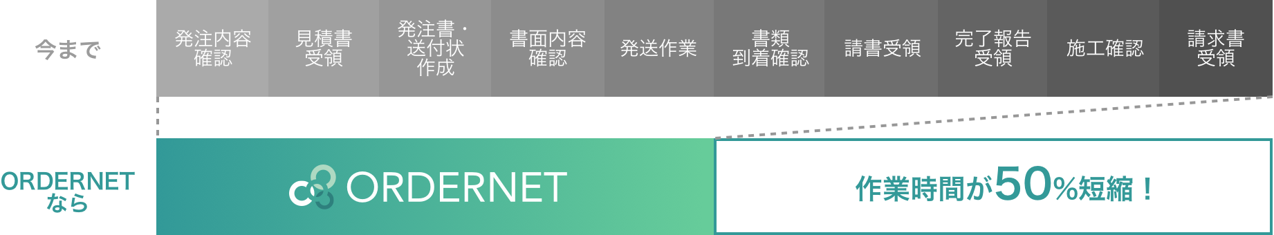 数々の工程を短縮