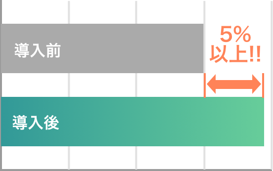 利益率を5%アップ